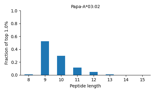 Papa-A*03:02 length distribution