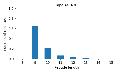 Papa-A*04:01 length distribution