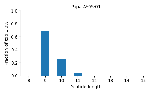 Papa-A*05:01 length distribution