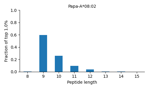 Papa-A*08:02 length distribution