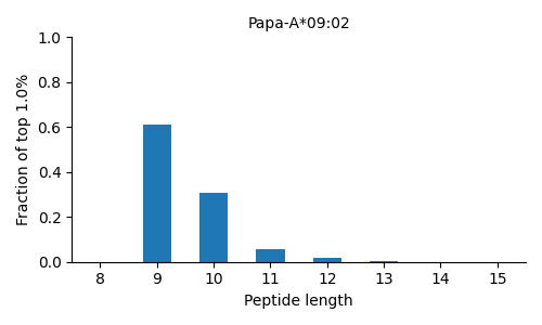 Papa-A*09:02 length distribution