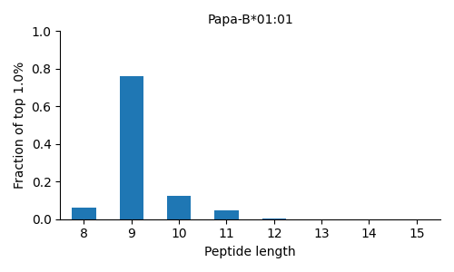 Papa-B*01:01 length distribution