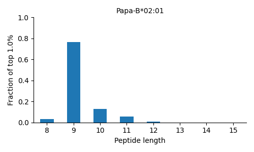 Papa-B*02:01 length distribution