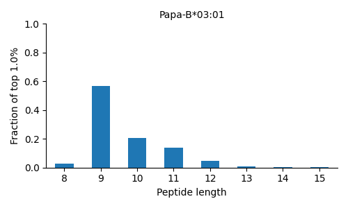 Papa-B*03:01 length distribution