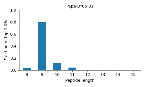 Papa-B*05:01 length distribution