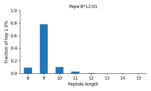 Papa-B*12:01 length distribution