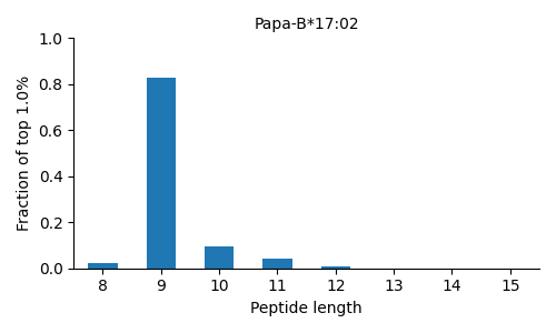 Papa-B*17:02 length distribution