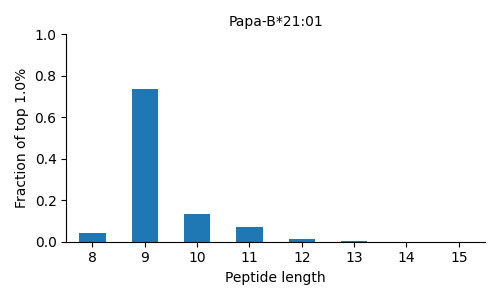 Papa-B*21:01 length distribution