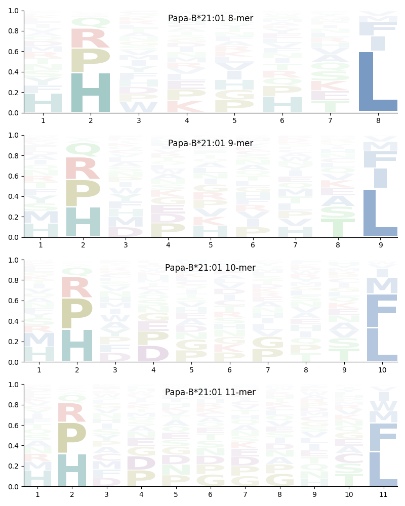 Papa-B*21:01 motif