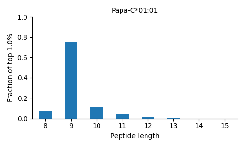 Papa-C*01:01 length distribution