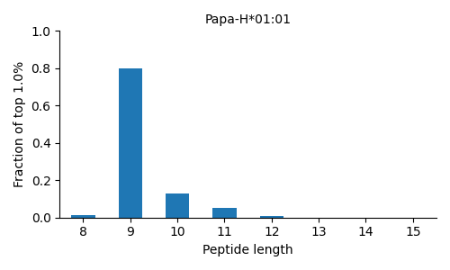 Papa-H*01:01 length distribution