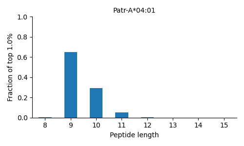 Patr-A*04:01 length distribution