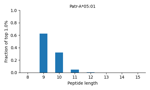 Patr-A*05:01 length distribution