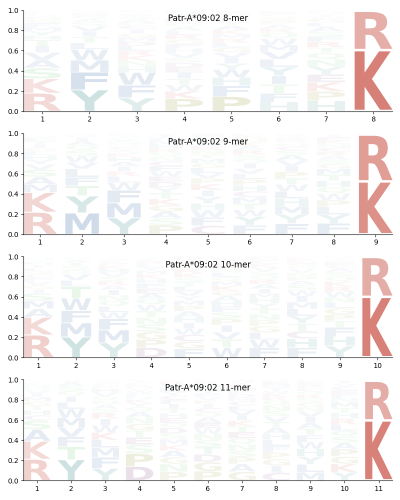 Patr-A*09:02 motif