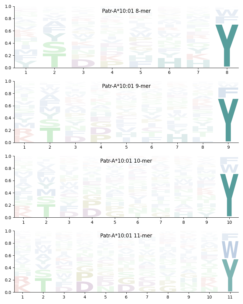 Patr-A*10:01 motif