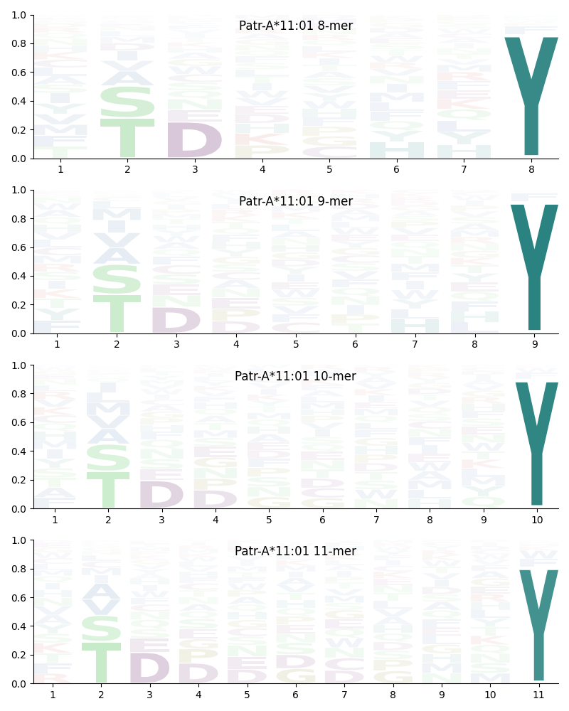 Patr-A*11:01 motif