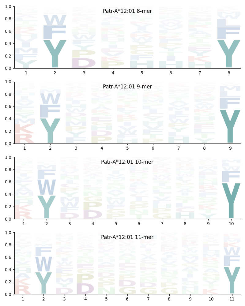 Patr-A*12:01 motif