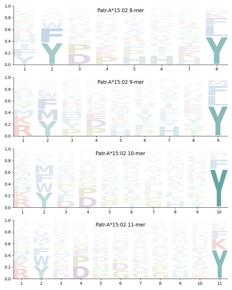 Patr-A*15:02 motif