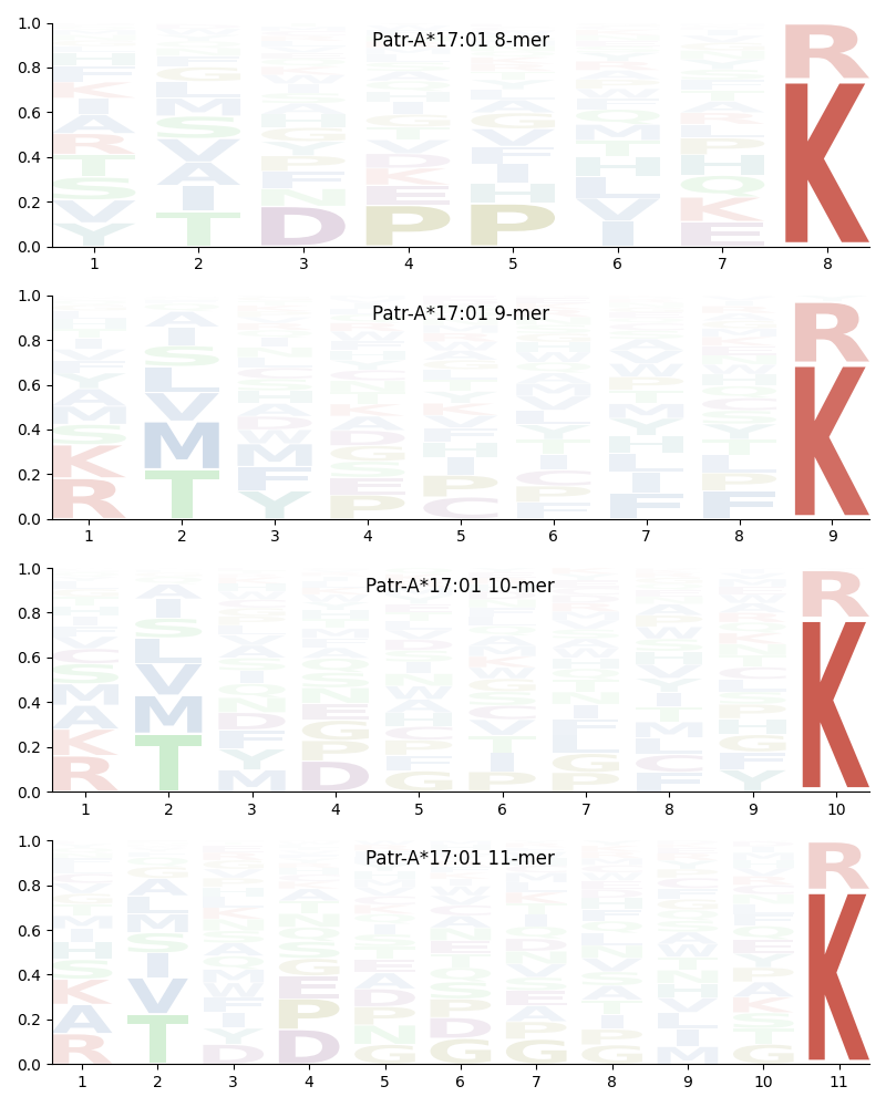 Patr-A*17:01 motif