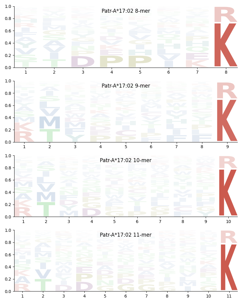 Patr-A*17:02 motif