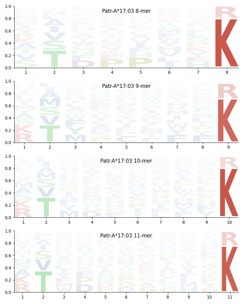 Patr-A*17:03 motif