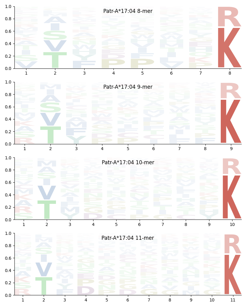 Patr-A*17:04 motif