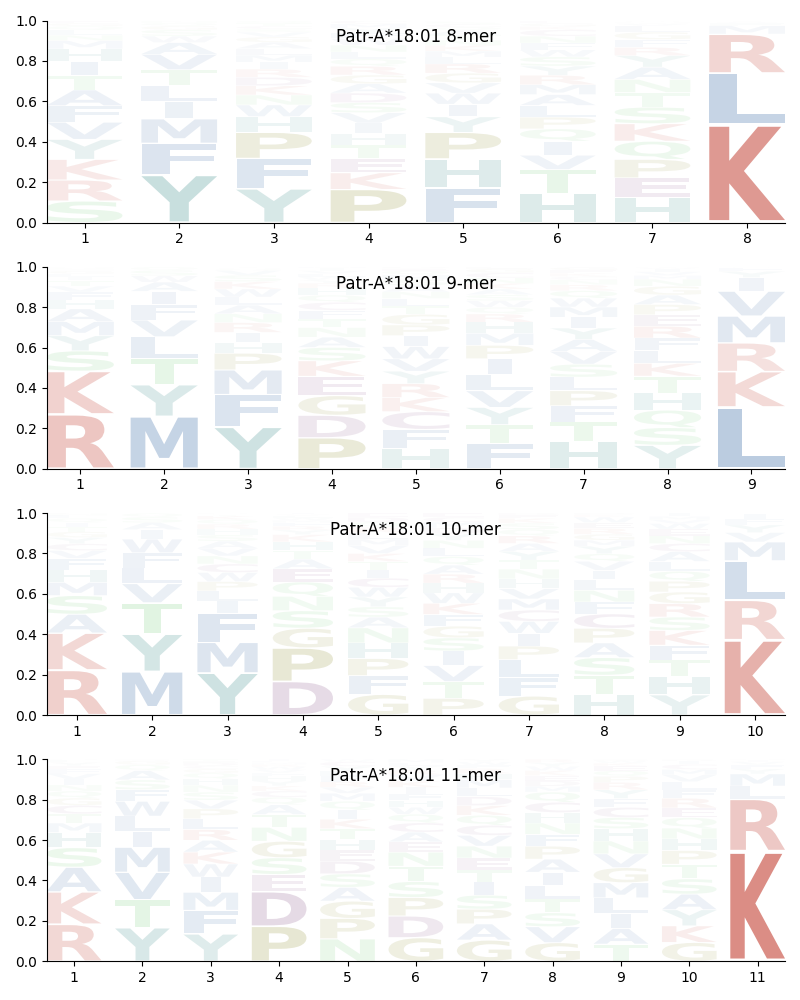 Patr-A*18:01 motif