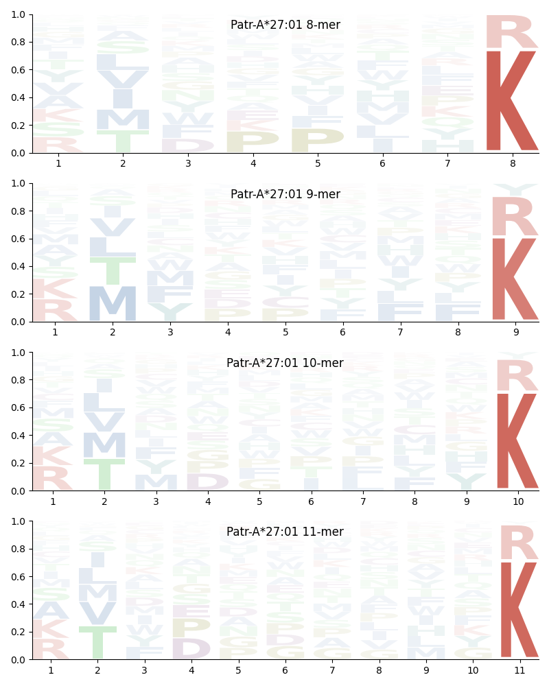 Patr-A*27:01 motif