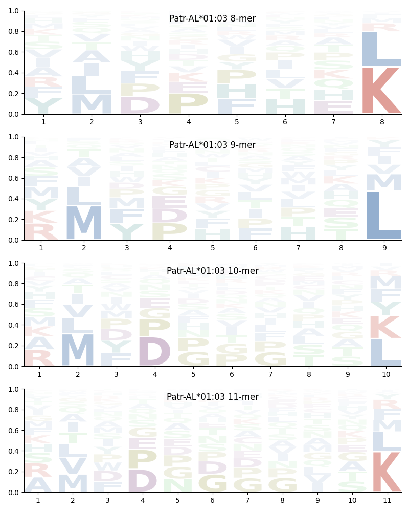 Patr-AL*01:03 motif