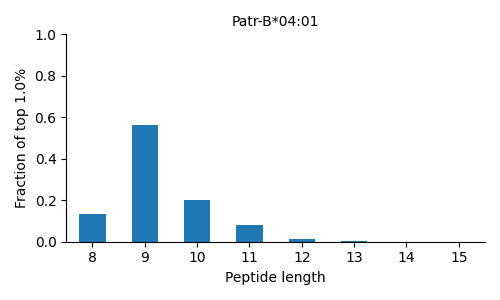 Patr-B*04:01 length distribution