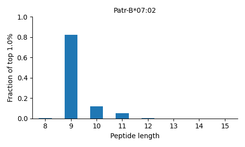 Patr-B*07:02 length distribution