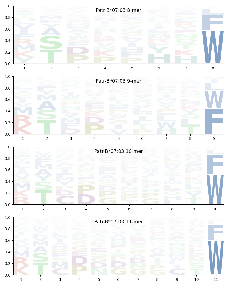 Patr-B*07:03 motif