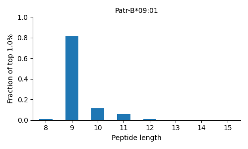 Patr-B*09:01 length distribution