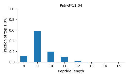 Patr-B*11:04 length distribution