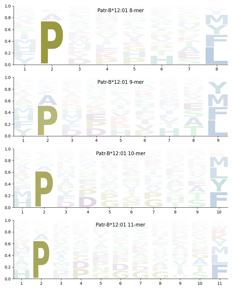 Patr-B*12:01 motif