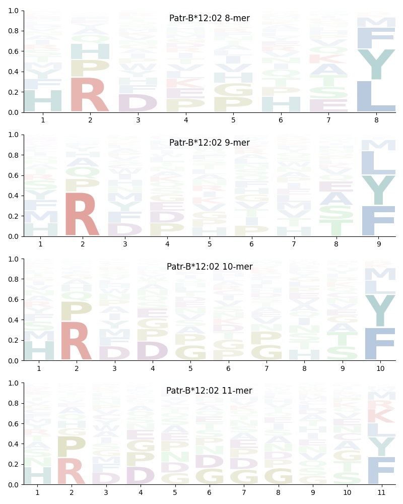 Patr-B*12:02 motif