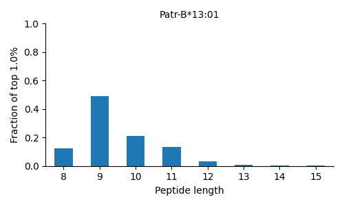 Patr-B*13:01 length distribution