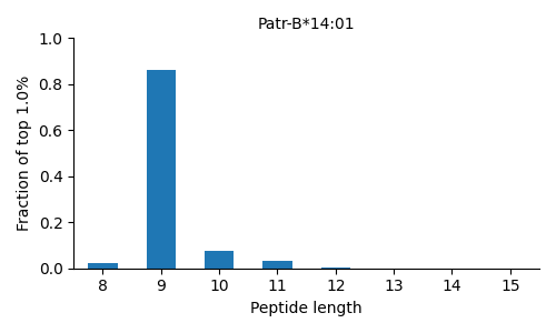 Patr-B*14:01 length distribution