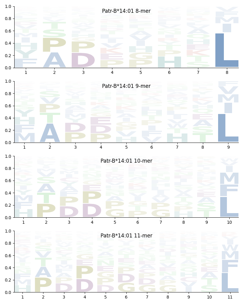 Patr-B*14:01 motif