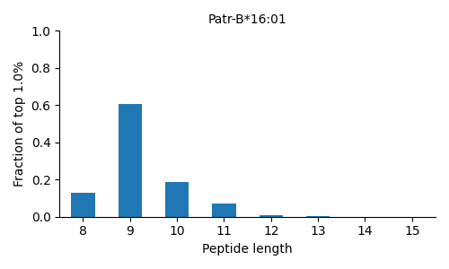 Patr-B*16:01 length distribution