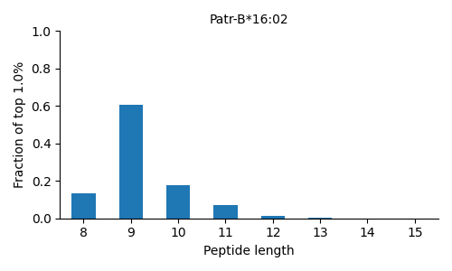 Patr-B*16:02 length distribution