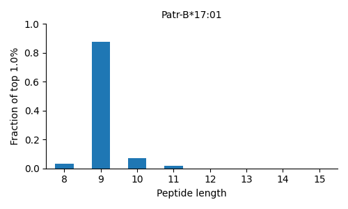 Patr-B*17:01 length distribution