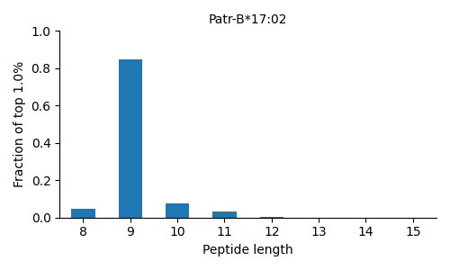 Patr-B*17:02 length distribution