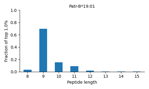 Patr-B*19:01 length distribution