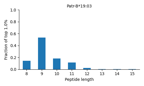 Patr-B*19:03 length distribution