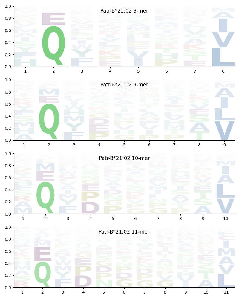 Patr-B*21:02 motif