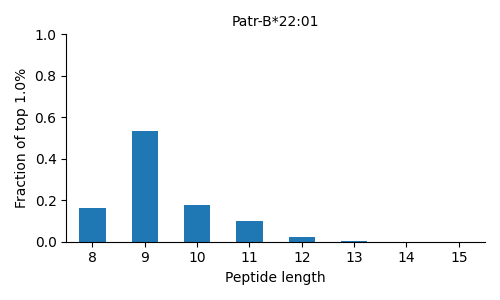Patr-B*22:01 length distribution
