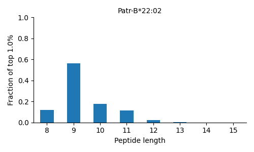Patr-B*22:02 length distribution