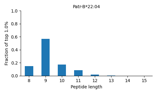 Patr-B*22:04 length distribution
