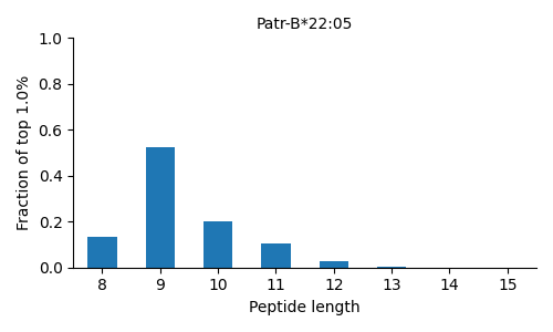 Patr-B*22:05 length distribution